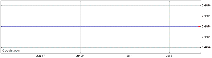 1 Month Alexco Resource Share Price Chart
