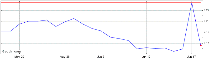 1 Month Azitra Share Price Chart