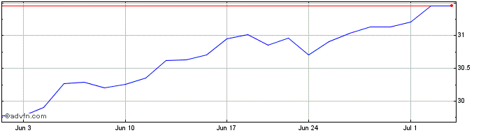1 Month Brookstone Growth Stock ...  Price Chart