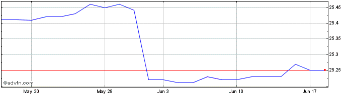 1 Month Brookstone Ultra Short B...  Price Chart