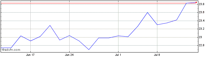 1 Month GraniteShares Gold  Price Chart