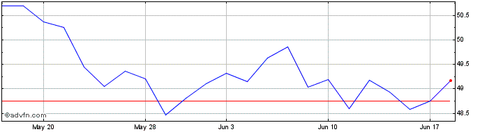 1 Month JPMorgan BetaBuilders De...  Price Chart
