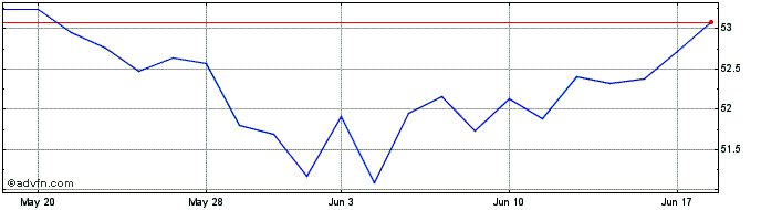 1 Month JPMorgan BetaBuilders Em...  Price Chart