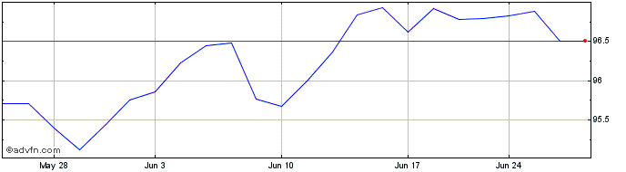 1 Month JPMorgan BetaBuilders US...  Price Chart