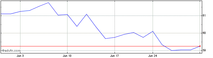 1 Month JPMorgan BetaBuilders In...  Price Chart