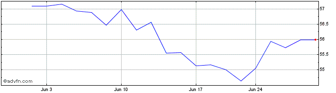 1 Month JPMorgan BetaBuilders Ja...  Price Chart