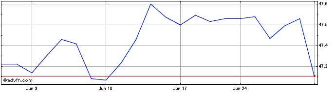 1 Month JPMorgan BetaBuilders 15...  Price Chart