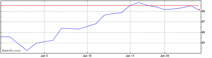 1 Month JPMorgan BetaBuilders US...  Price Chart