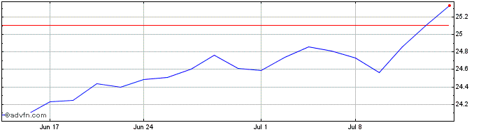 1 Month Horizon Kinetics Blockch...  Price Chart