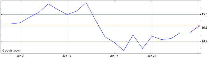 1 Month Bancroft Share Price Chart
