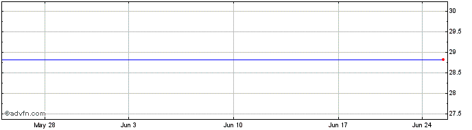 1 Month Bernstein US Research  Price Chart