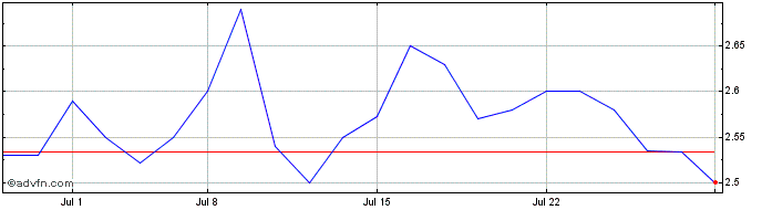 1 Month Birks Share Price Chart