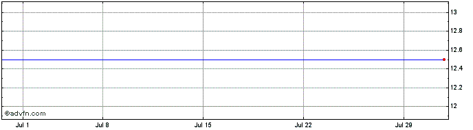 1 Month Bite Acquisition Share Price Chart