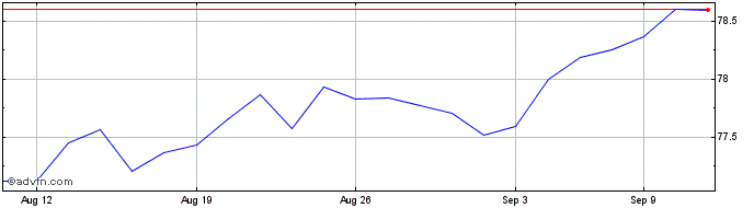 1 Month Vanguard Intermediate Term  Price Chart