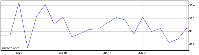 1 Month iShares MSCI BIC ETF  Price Chart