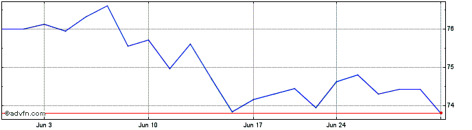 1 Month Bny Mellon International...  Price Chart