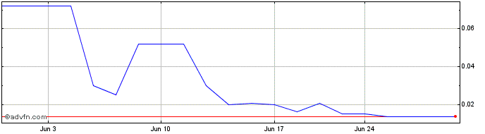 1 Month BlueRiver Acquisition  Price Chart