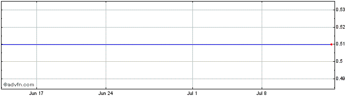 1 Month BioPharmX Share Price Chart