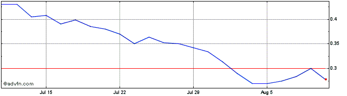 1 Month Boqii  Price Chart