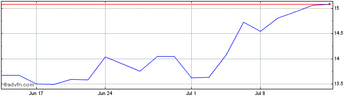 1 Month VanEck Brazil Small Cap ...  Price Chart