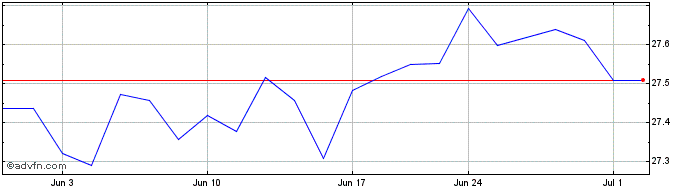 1 Month Beacon Selective Risk ETF  Price Chart