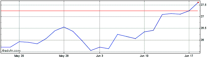 1 Month Blackrock Future Tech ETF  Price Chart