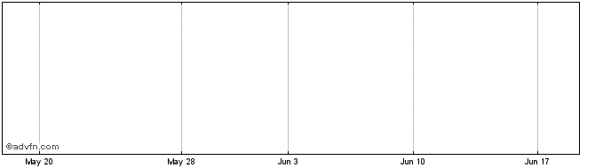 1 Month Biotechnology Index  Price Chart