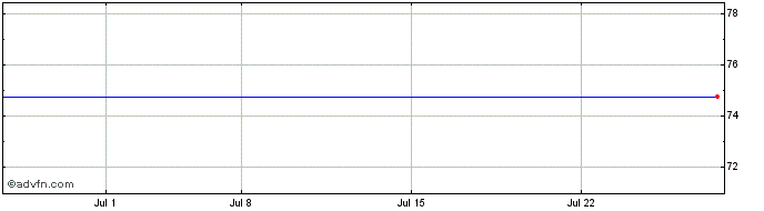1 Month Peabody Energy Corp. Series A Convertible Preferred Stock (delisted) Share Price Chart