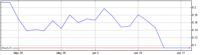 1 Month Nuburu Share Price Chart