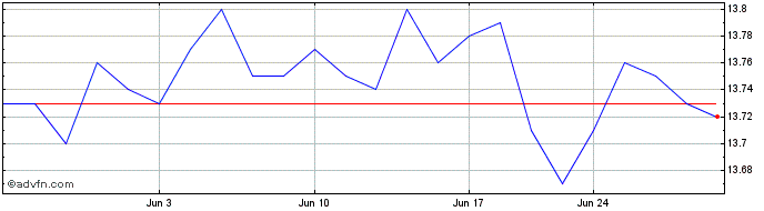 1 Month Main BuyWrite ETF  Price Chart