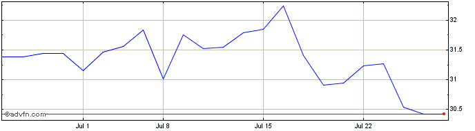 1 Month Franklin Disruptive Comm...  Price Chart