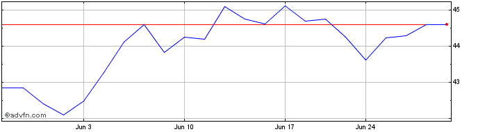 1 Month Bitwise Web3 ETF  Price Chart