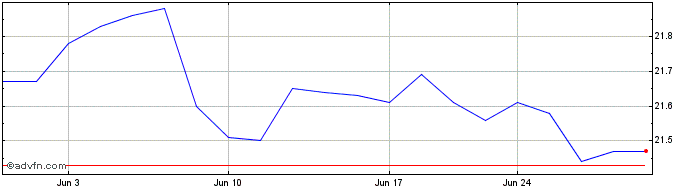 1 Month SPDR Bloomberg Internati...  Price Chart