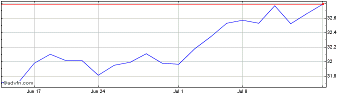 1 Month Congress Large Cap Growt...  Price Chart