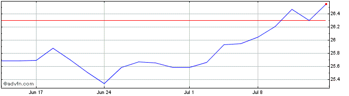 1 Month Clough Hedged Equity ETF  Price Chart
