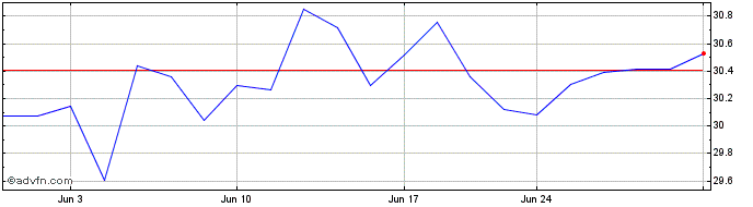1 Month Clough Select Equity ETF  Price Chart
