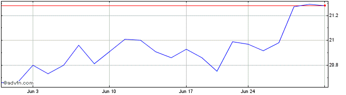1 Month Saba Closed End Funds ETF  Price Chart