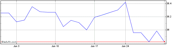 1 Month ClearBridge Focus Value ...  Price Chart