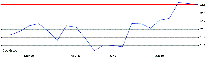 1 Month Capital Group Growth ETF  Price Chart