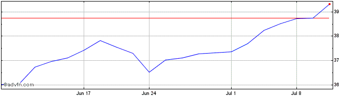 1 Month Roundhill Generative AJ ...  Price Chart