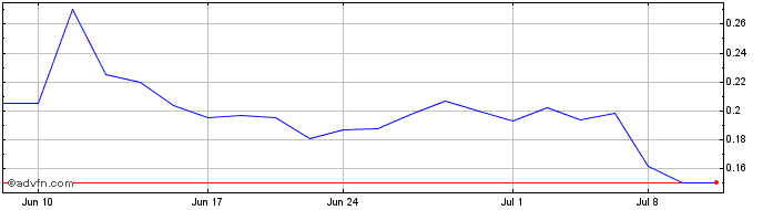1 Month Calidi Biotherapeutics Share Price Chart
