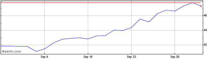 1 Month ProShares Long Online Sh...  Price Chart