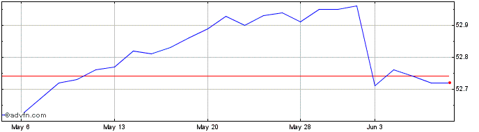 1 Month Vaneck Clo ETF  Price Chart