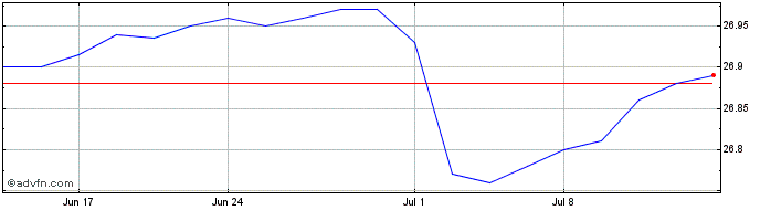 1 Month Panagram BBB B CLO ETF  Price Chart
