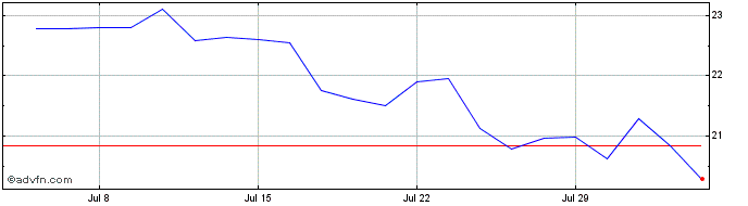 1 Month Alger Concentrated Equit...  Price Chart