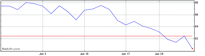 1 Month SPDR S&P Kensho Clean Po...  Price Chart