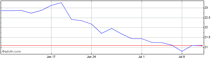 1 Month VanEck ChiNext ETF  Price Chart