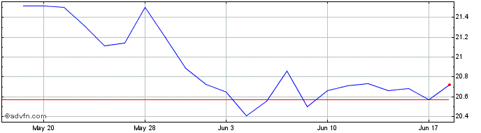 1 Month Graiteshares Bloomberg C...  Price Chart