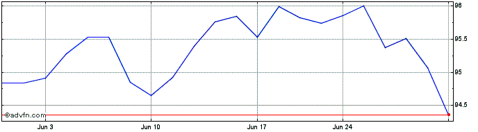 1 Month PIMCO Investment Grade C...  Price Chart