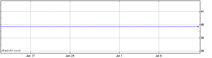 1 Month iPath Series B Bloomberg...  Price Chart